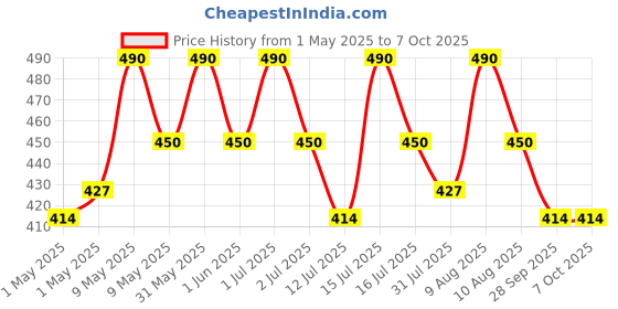 amazon.in GREENLOOP Hydroponic Nutrients' LEAFY200, Makes 2 Liter Concentrate, Solid pre-Mix in Bottles, Suits All Plants, 100% Complete with All nutrients Price History Graph from 1 May 2025 to 7 Oct 2025