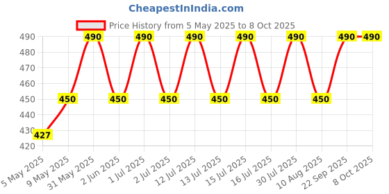 amazon.in GREENLOOP Hydroponic NutrientsÂ– Tomatoes & Veggies, Hydroponic Nutrients Makes 200 Liter Hydroponic Solution, Suitable For All Plants & Better Tomatoes, Complete - Contains Everything, Liquid Form Price History Graph from 5 May 2025 to 7 Oct 2025