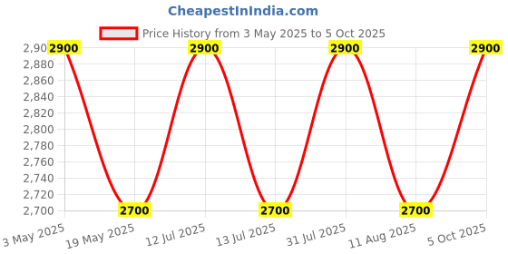 amazon.in Greenloop Hydroponic System With Wooden Top - 10 Plant System, With Deep & Large Reservoir., Pack Of 1 Price History Graph from 3 May 2025 to 5 Oct 2025