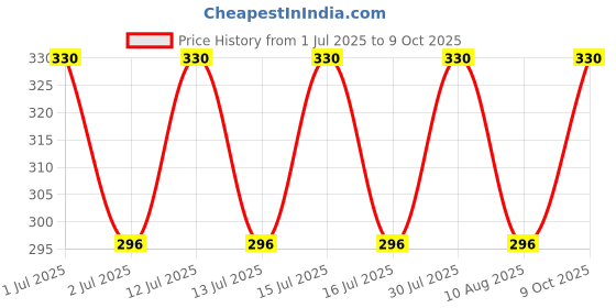 amazon.in GreenLoop Neem Oil Spray, One Bottle, 500ml, Advanced, pre-emulsified with Spreader, Sticks & Works for Longer time. Price History Graph from 1 Jul 2025 to 9 Oct 2025