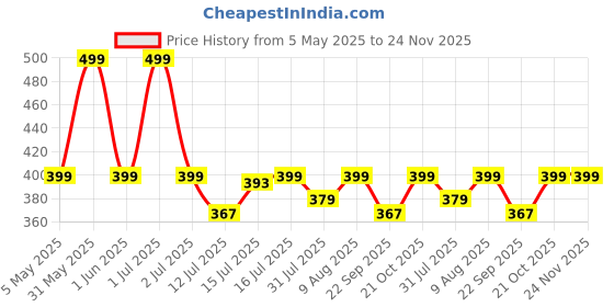 amazon.in GreenLoop Solid BRASS Water Spray 2-in-1 Nozzle, DUAL PURPOSE, Fits all 3/4" and 1/2" hoses of all thickness, Adjustable Water Jet Spray Gun, High Pressure washing, 2-in-1 Nozzle+Clamps Price History Graph from 5 May 2025 to 24 Nov 2025