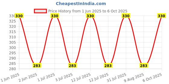 amazon.in greenloop Spray Bottles, Set of Two Spray Bottles 400ml Each, Amber & Green Colour, Strong PET, with Trigger Spray, Two nos greenloop Price History Graph from 1 Jun 2025 to 6 Oct 2025