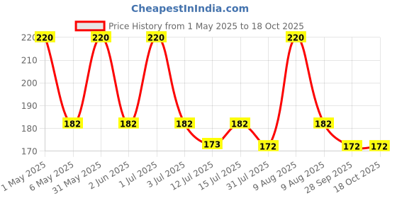 amazon.in greenloop Water Spray Nozzle, 2-in-1 Fits all 3/4" and 1/2" hoses, Adjustable spray, ABS, Water Jet Spray Gun, for High Pressure wash, STRONG 2-in-1 Nozzle+Clamp, ONE nos greenloop Price History Graph from 1 May 2025 to 17 Oct 2025