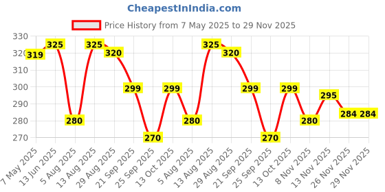 amazon.in Greenmeat Pepper Roast | Ready to Eat Curry | 100% Plant based & Vegetarian Meat Substitute | Rich in Proteins & Fibres | No Preservatives | Pack of One (250g) Price History Graph from 7 May 2025 to 29 Nov 2025