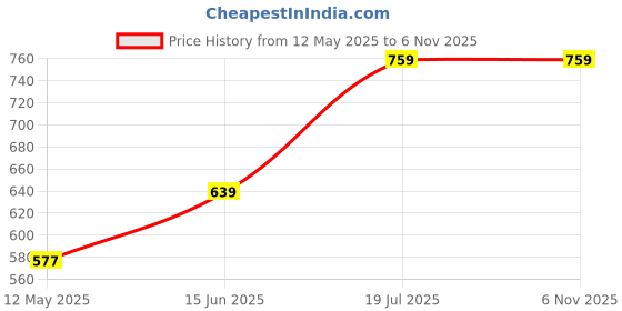 amazon.in GREENON® 10 Inch Plant Pot Pack of 2 (4 Pots) Self Watering Indoor Pot | White Outer and Black Inner Flower Pot | UnFadable | Suitable for Home Indoor and Balcony Plants | Low Maintenance Gamla Price History Graph from 12 May 2025 to 5 Nov 2025