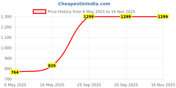 amazon.in GREENON® 10 Inch Plant Pot Pack of 4 (8 Pots) | Self Watering Indoor Flower Pot | Multicolour Outer Black Inner Planter | UnFadable | Low Maintenance Gamla Price History Graph from 6 May 2025 to 16 Nov 2025
