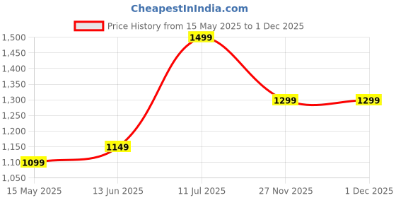 amazon.in GREENON® 10 Inch Plant Pot Pack of 5 (10 Pots) Self Watering | White Outer and Black Inner Flower Pot | UnFadable | Suitable for Indoor and Balcony Plants | Low Maintenance Gamla Price History Graph from 15 May 2025 to 30 Nov 2025
