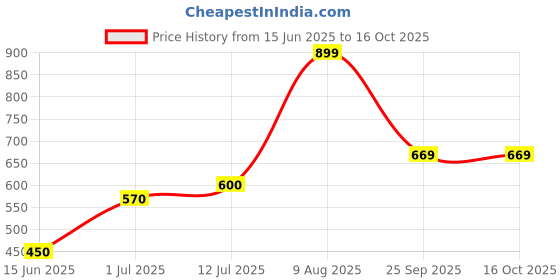 amazon.in GreenOpia Digestive Enzymes Supplement | 60 Vegetarian Capsules | Blend of 12 Natural Enzymes | Supports Healthy Digestion, Nutrient Absorption & Bloating Relief | Plant-Based Formula greenopia Price History Graph from 15 Jun 2025 to 16 Oct 2025