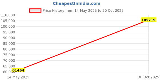 amazon.in GreenPan Elite 4-Square Belgian & Classic Waffle Iron, Healthy Ceramic Nonstick Aluminum Dishwasher Safe Plate, Adjustable Shade/Crunch Control, Wont Overflow, Easy Clean, Breakfast,PFAS-Free,Graphite Price History Graph from 14 May 2025 to 30 Oct 2025