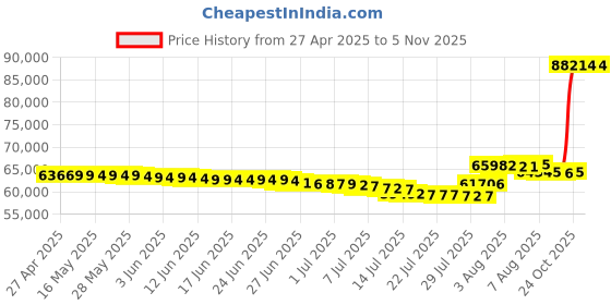 amazon.in GreenPan Elite 8-in-1 Programmable 6 Quart, Dishwasher Safe Lid and Removable Grate, PFAS Free Healthy Ceramic Nonstick Multi-Cooker, Sear, Saute/Coffee, Steamer Basket, greenpan Price History Graph from 27 Apr 2025 to 5 Nov 2025