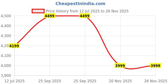 amazon.in greenrich MYGREENBIN 50L Bio Compost Bin (Set of 2) + 10L Microbes | Organic Waste Converter | Odor-Free, No Flies | Eco-Friendly Home Composting Kit | Convert Kitchen Waste into Manure greenrich Price History Graph from 12 Jul 2025 to 26 Nov 2025