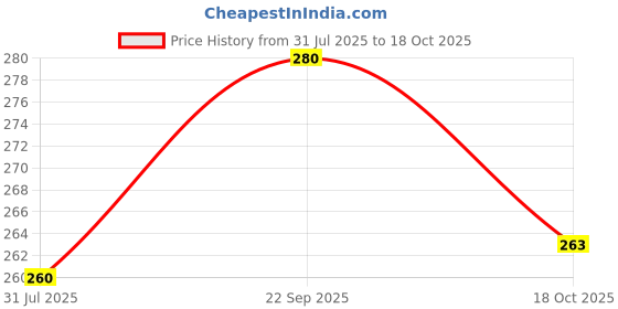 amazon.in GREENSEE Rare Orchid Live Plants Orchid Live Plant (Pack of 8) C_9 Price History Graph from 31 Jul 2025 to 18 Oct 2025