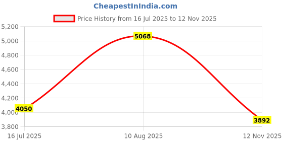 amazon.in Greensen Garbage Picker Trash Picker Reacher, Folding Trash Grabber, Garden Leaves Waste Pick Up, Rubbish Tongs Arm Extension (Red Handle, 16.9in) Price History Graph from 16 Jul 2025 to 12 Nov 2025