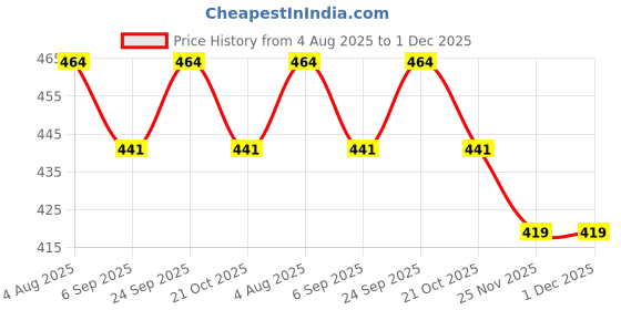 amazon.in GREENSHEEP 6 Bottle Wine Carrier Bag, Reusable Wine Bottle Tote Bag, Portable Wine Travel Bag with Handle for Picnic, Camping, Travel, Wine Tasting, Party (Grey) Price History Graph from 4 Aug 2025 to 1 Dec 2025