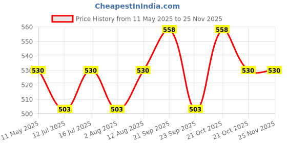 amazon.in GREENSHEEP Felt Portable Cleaning Supplies Car Trunk Organizer- Anti Skip Foldable Boot Storage Organizer Utility Tool Bag For Cars, Small (Dark Grey), Red Price History Graph from 11 May 2025 to 24 Nov 2025