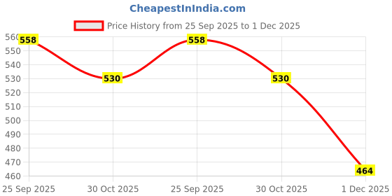 amazon.in GREENSHEEP Heat Resistant Felt Mixer Mover Mat for Air Fryer with Kitchen Countertop Protector, Appliance Slider Mat for Air Fryer, Coffee Maker, Blender and More, Pack of 2 (Dark Grey) Price History Graph from 25 Sep 2025 to 1 Dec 2025