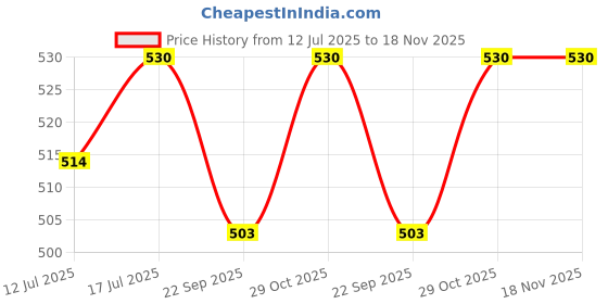 amazon.in GREENSHEEP Purse Organizer Insert for Handbags, Premium Felt Organizer with Zipper Pocket (Medium, Black) greensheep Price History Graph from 12 Jul 2025 to 18 Nov 2025