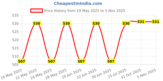 amazon.in GREENSHEEP Purse Organizer Insert For Handbags, Premium Felt Organizer With Zipper Pocket (Medium, Camel), Brown greensheep Price History Graph from 19 May 2025 to 4 Nov 2025