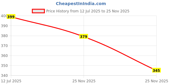 amazon.in GREENSHEEP Women Felt Fabric Purse Organizer Inserts for Ladies Shoulder Handbag, Tote, Hobo Bag Purse Divider, Multiple Storage Compartment greensheep Price History Graph from 12 Jul 2025 to 25 Nov 2025