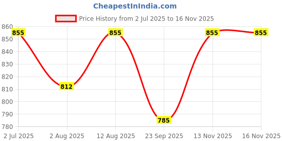 amazon.in Greenshield Anti Bacterial Household Surface Wipes 70's - Pack of 4 Price History Graph from 2 Jul 2025 to 13 Nov 2025
