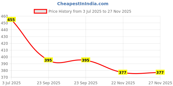 amazon.in Greenshield Anti Bacterial Household Wipes Pack of 2 Price History Graph from 3 Jul 2025 to 27 Nov 2025