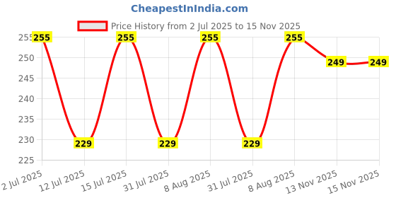 amazon.in Greenshield Wood and Laminate Surface Wipes - Pack of 70(Extra Large Wipes) greenshield Price History Graph from 2 Jul 2025 to 13 Nov 2025