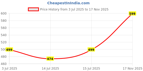 amazon.in Greenshield Wood & Laminate Wipes 70's Pack Of 3 Price History Graph from 3 Jul 2025 to 17 Nov 2025