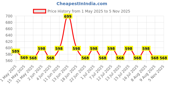 amazon.in greensilky Smooth Professional Straight Hair Ultra Smoothing Masque Shea Butter 490gm,1 Count greensilky Price History Graph from 1 May 2025 to 2 Nov 2025