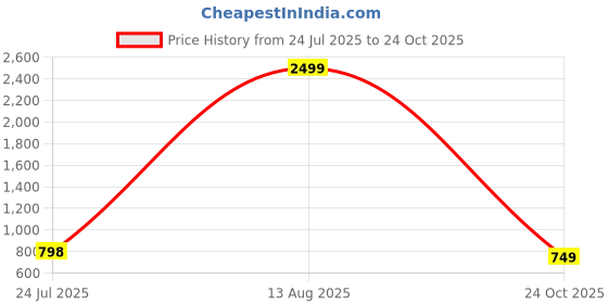 amazon.in greentech breathe easy Greentech Casual Charms Jumbo Clogs for Women I Cushioned Footbed I Extra Soft Padded Foam I Slip on Sandals I Perfect for Rainy Season I Fashion I Waterproof I Comfortable greentech breathe easy Price History Graph from 24 Jul 2025 to 24 Oct 2025