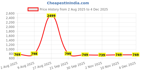 amazon.in greentech breathe easy Greentech Casual Charms Jumbo Clogs for Women I Cushioned Footbed I Extra Soft Padded Foam I Slip on Sandals I Perfect for Rainy Season I Fashion I Waterproof I Comfortable greentech breathe easy Price History Graph from 2 Aug 2025 to 4 Dec 2025