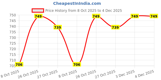 amazon.in greentech breathe easy Greentech Casual Groovz Clogs for Women I Cushioned Footbed I Extra Soft Padded Foam I Slip on Sandals I Perfect for Rainy Season I Fashion I Waterproof I Comfortable greentech breathe easy Price History Graph from 8 Oct 2025 to 4 Dec 2025