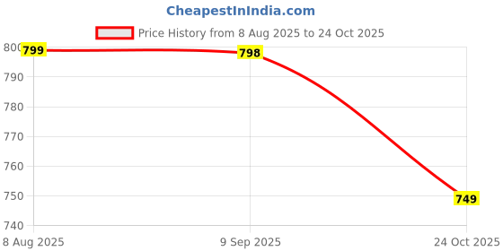 amazon.in greentech breathe easy Greentech Casual Groovz Clogs for Women I Cushioned Footbed I Extra Soft Padded Foam I Slip on Sandals I Perfect for Rainy Season I Fashion I Waterproof I Comfortable greentech breathe easy Price History Graph from 8 Aug 2025 to 24 Oct 2025