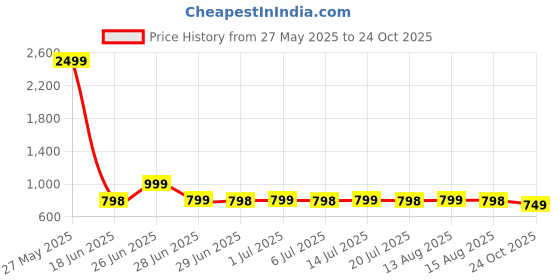 amazon.in greentech breathe easy Greentech Casual Wanderz Clogs for Women I Cushioned Footbed I Slip on Sandals I Perfect for Rainy Season I Fashion I Platform I High Heel I Waterproof I Comfortable greentech breathe easy Price History Graph from 27 May 2025 to 24 Oct 2025