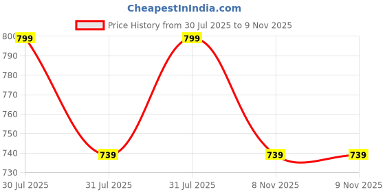 amazon.in greentech breathe easy Greentech Casual Wanderz Clogs for Women I Cushioned Footbed I Slip on Sandals I Perfect for Rainy Season I Fashion I Platform I High Heel I Waterproof I Comfortable greentech breathe easy Price History Graph from 30 Jul 2025 to 8 Nov 2025