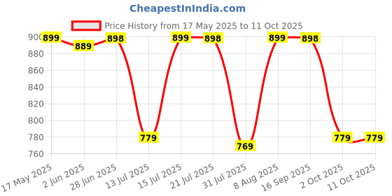 amazon.in greentech breathe easy Greentech One Toe Orignal Kolhapuri Chappal For Men I Slippers For Men | Thong Sandals | Stylish & Comfortable I Ethnic I Cushioned Insole I All Day Wear Slipper greentech breathe easy Price History Graph from 17 May 2025 to 11 Oct 2025