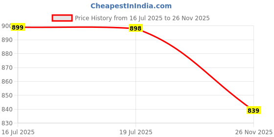 amazon.in greentech breathe easy Greentech One Toe Orignal Kolhapuri Chappal For Men I Slippers For Men | Thong Sandals | Stylish & Comfortable I Ethnic I Cushioned Insole I All Day Wear Slipper greentech breathe easy Price History Graph from 16 Jul 2025 to 26 Nov 2025