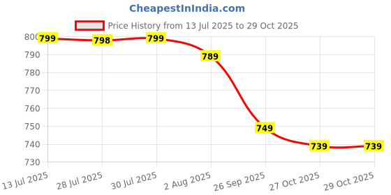 amazon.in greentech breathe easy Greentech Casual Charms Jumbo Clogs for Women I Cushioned Footbed I Extra Soft Padded Foam I Slip on Sandals I Perfect for Rainy Season I Fashion I Waterproof I Comfortable greentech breathe easy Price History Graph from 13 Jul 2025 to 29 Oct 2025
