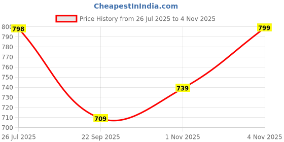 amazon.in greentech breathe easy Greentech Casual Charms Jumbo Clogs for Women I Cushioned Footbed I Extra Soft Padded Foam I Slip on Sandals I Perfect for Rainy Season I Fashion I Waterproof I Comfortable greentech breathe easy Price History Graph from 26 Jul 2025 to 4 Nov 2025