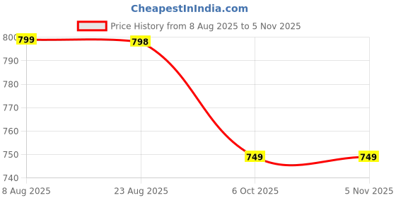 amazon.in greentech breathe easy Greentech Casual Charms Jumbo Clogs for Women I Cushioned Footbed I Extra Soft Padded Foam I Slip on Sandals I Perfect for Rainy Season I Fashion I Waterproof I Comfortable greentech breathe easy Price History Graph from 8 Aug 2025 to 4 Nov 2025