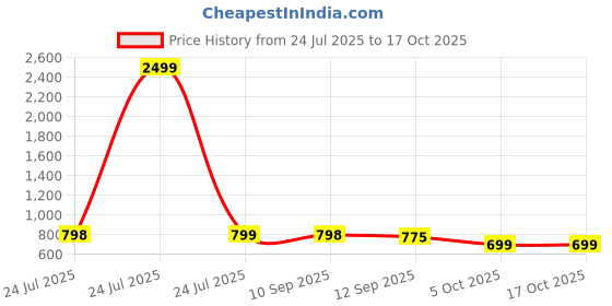 amazon.in greentech breathe easy Greentech Casual Groovz Clogs for Women I Cushioned Footbed I Extra Soft Padded Foam I Slip on Sandals I Perfect for Rainy Season I Fashion I Waterproof I Comfortable greentech breathe easy Price History Graph from 24 Jul 2025 to 16 Oct 2025