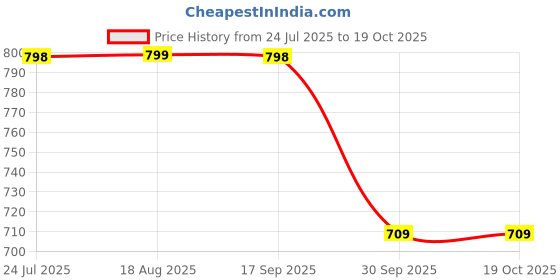 amazon.in greentech breathe easy Greentech Casual Groovz Clogs for Women I Cushioned Footbed I Extra Soft Padded Foam I Slip on Sandals I Perfect for Rainy Season I Fashion I Waterproof I Comfortable greentech breathe easy Price History Graph from 24 Jul 2025 to 17 Oct 2025