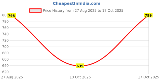 amazon.in greentech breathe easy Greentech Casual Wanderz Clogs for Women I Cushioned Footbed I Slip on Sandals I Perfect for Rainy Season I Fashion I Platform I High Heel I Waterproof I Comfortable greentech breathe easy Price History Graph from 27 Aug 2025 to 17 Oct 2025