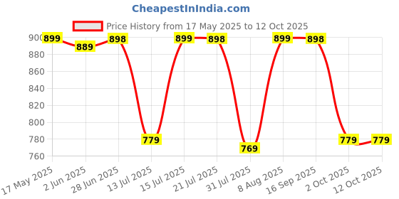 amazon.in greentech breathe easy Greentech One Toe Orignal Kolhapuri Chappal For Men I Slippers For Men | Thong Sandals | Stylish & Comfortable I Ethnic I Cushioned Insole I All Day Wear Slipper greentech breathe easy Price History Graph from 17 May 2025 to 12 Oct 2025
