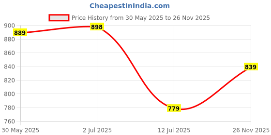 amazon.in greentech breathe easy Greentech One Toe Orignal Kolhapuri Chappal For Men I Slippers For Men | Thong Sandals | Stylish & Comfortable I Ethnic I Cushioned Insole I All Day Wear Slipper greentech breathe easy Price History Graph from 30 May 2025 to 26 Nov 2025