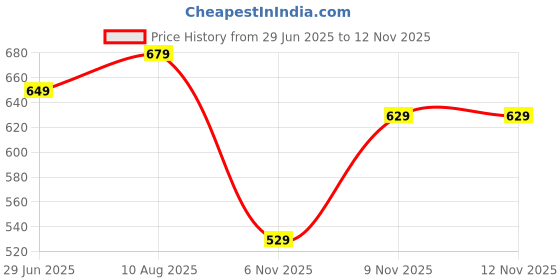 amazon.in GreenTech Rapid USB 3.1 Flash Drive | High-Speed Up to 150Mbps | Compact & Durable Pen Drive (64 GB) Price History Graph from 29 Jun 2025 to 12 Nov 2025