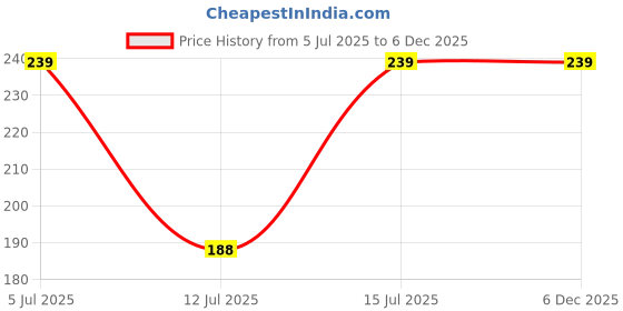 amazon.in GreenTech Transparent Grafting Cover Size- 2 x 10 inch Nursery, Garden and Outdoor Plants (Pack of 50) Price History Graph from 5 Jul 2025 to 6 Dec 2025