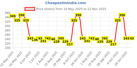 amazon.in Greententljs Heavy Duty Triceps Rope - 27 Inch Rope Length Nylon Tricep Rope Cable Attachment with Stainless Steel Spring Snap Hook Carabiner for Gym & Home Price History Graph from 10 May 2025 to 22 Nov 2025