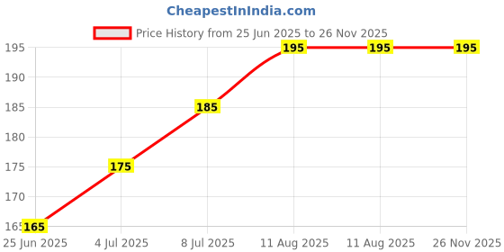 amazon.in Greenursery Aparajita/Butterfly Pea Indoor Plant For Home and Garden with Pot (Pack of 1) (Blue) Price History Graph from 25 Jun 2025 to 25 Nov 2025