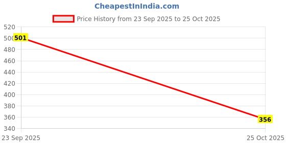 amazon.in Greenviv Natural Liquid Castile Soap, Unscented, 340 ml Price History Graph from 23 Sep 2025 to 25 Oct 2025