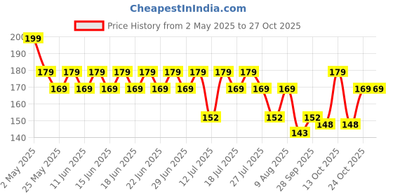 amazon.in "generic" Greenwise Brahmi Herbal & Medicinal Plant (15-20 Live Strings) | Bacopa Monnieri | Ayurvedic Plant with Pot | Non-Aromatic Herb "generic" Price History Graph from 2 May 2025 to 24 Oct 2025